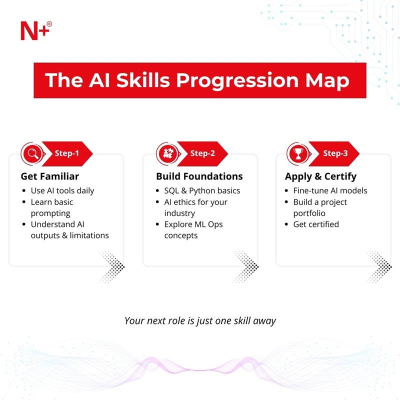 AI Skills Progression map